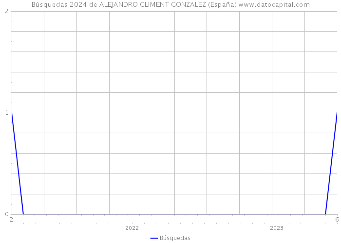 Búsquedas 2024 de ALEJANDRO CLIMENT GONZALEZ (España) 