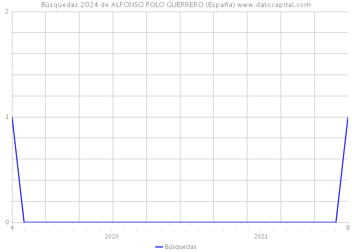 Búsquedas 2024 de ALFONSO POLO GUERRERO (España) 