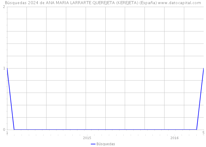 Búsquedas 2024 de ANA MARIA LARRARTE QUEREJETA (KEREJETA) (España) 