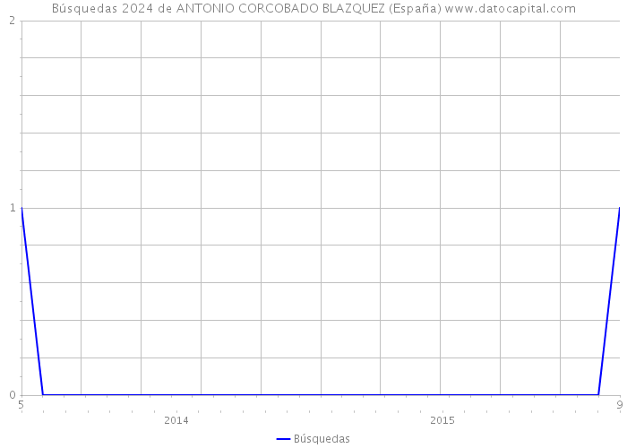 Búsquedas 2024 de ANTONIO CORCOBADO BLAZQUEZ (España) 