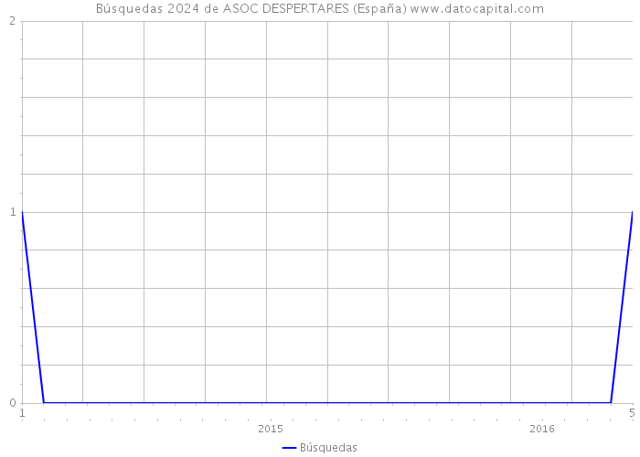 Búsquedas 2024 de ASOC DESPERTARES (España) 