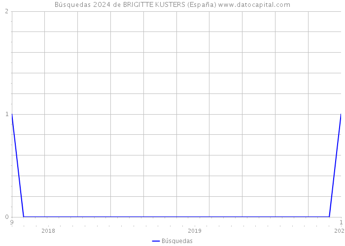 Búsquedas 2024 de BRIGITTE KUSTERS (España) 