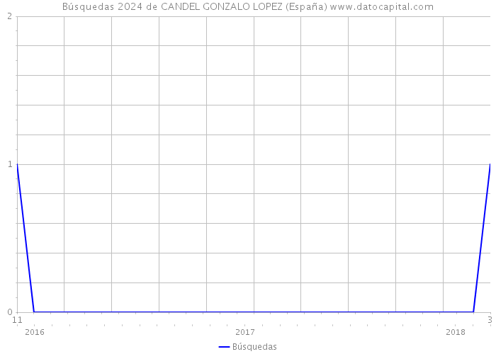 Búsquedas 2024 de CANDEL GONZALO LOPEZ (España) 