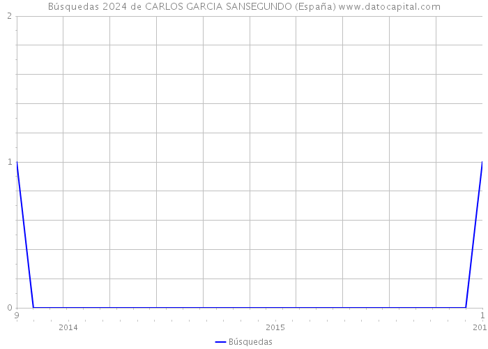 Búsquedas 2024 de CARLOS GARCIA SANSEGUNDO (España) 