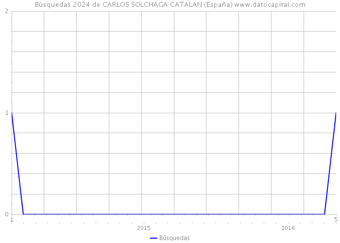 Búsquedas 2024 de CARLOS SOLCHAGA CATALAN (España) 