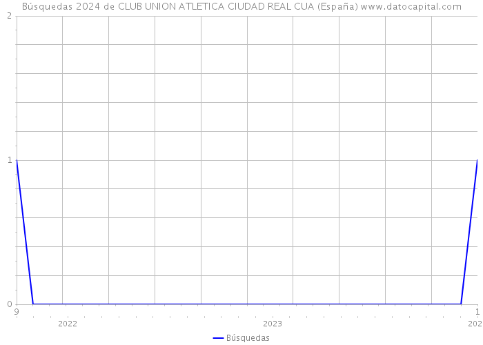 Búsquedas 2024 de CLUB UNION ATLETICA CIUDAD REAL CUA (España) 