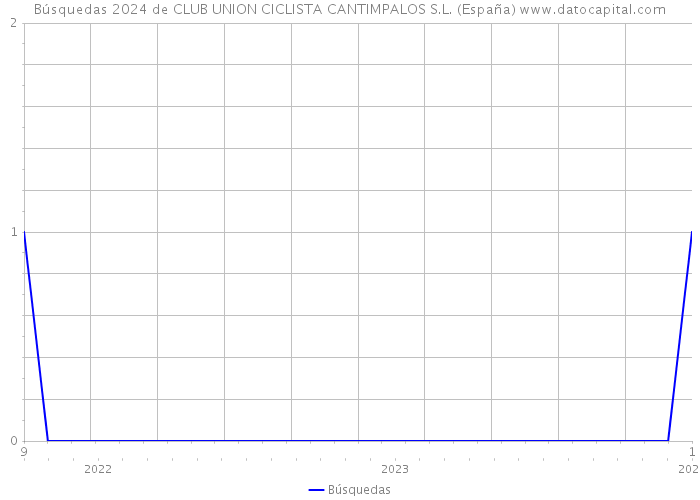 Búsquedas 2024 de CLUB UNION CICLISTA CANTIMPALOS S.L. (España) 