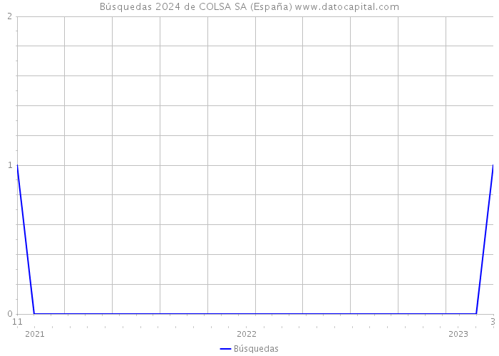 Búsquedas 2024 de COLSA SA (España) 