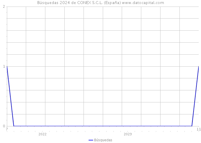 Búsquedas 2024 de CONEX S.C.L. (España) 