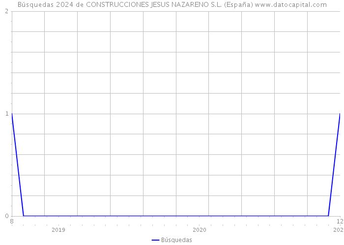 Búsquedas 2024 de CONSTRUCCIONES JESUS NAZARENO S.L. (España) 
