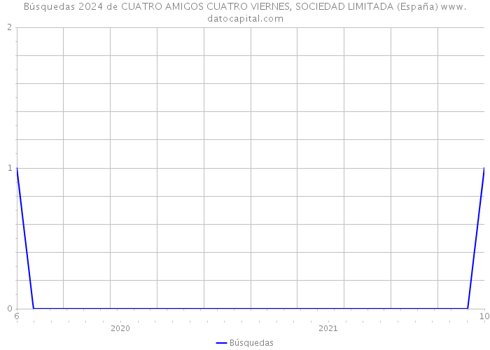 Búsquedas 2024 de CUATRO AMIGOS CUATRO VIERNES, SOCIEDAD LIMITADA (España) 