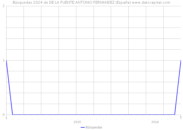 Búsquedas 2024 de DE LA FUENTE ANTONIO FERNANDEZ (España) 