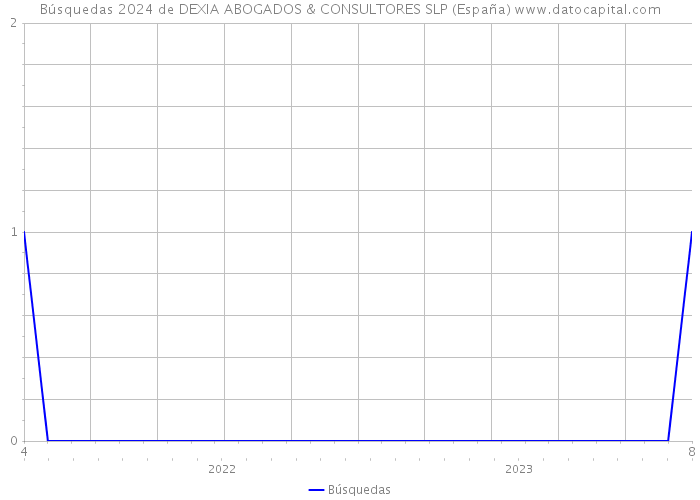 Búsquedas 2024 de DEXIA ABOGADOS & CONSULTORES SLP (España) 