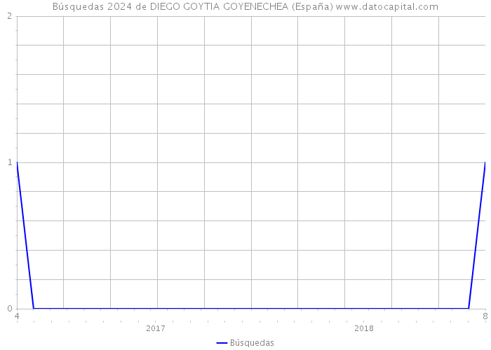 Búsquedas 2024 de DIEGO GOYTIA GOYENECHEA (España) 