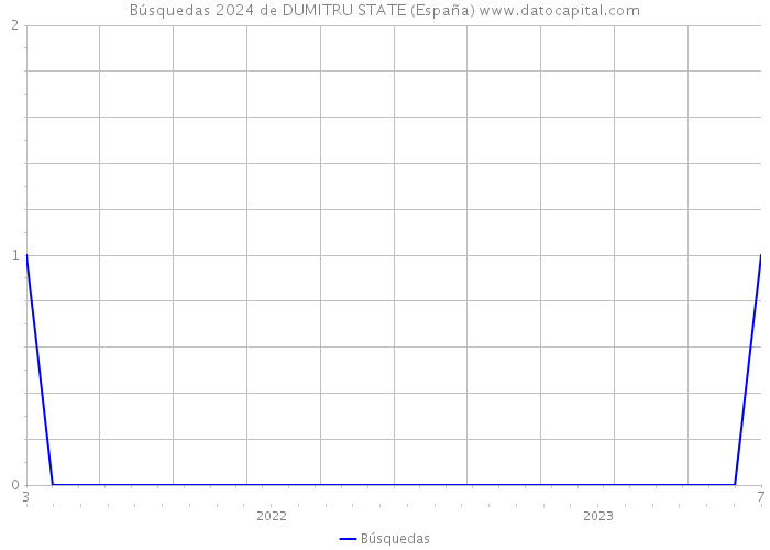 Búsquedas 2024 de DUMITRU STATE (España) 