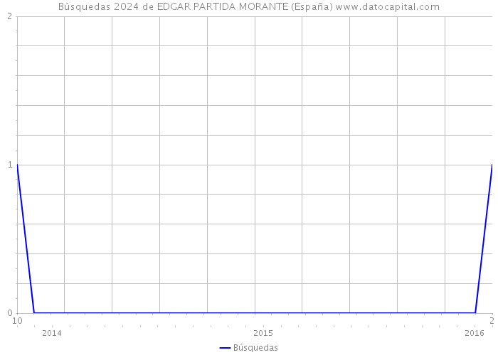 Búsquedas 2024 de EDGAR PARTIDA MORANTE (España) 