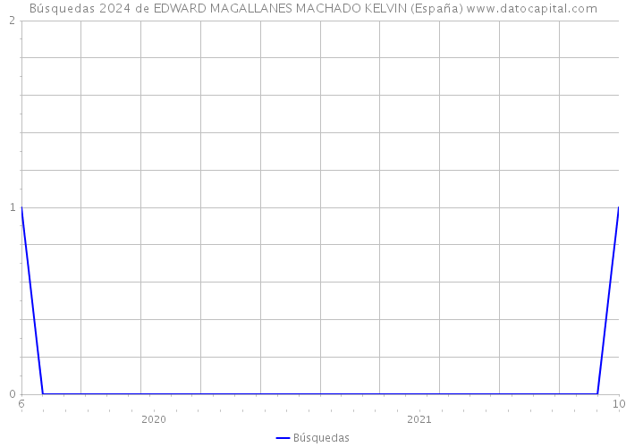 Búsquedas 2024 de EDWARD MAGALLANES MACHADO KELVIN (España) 