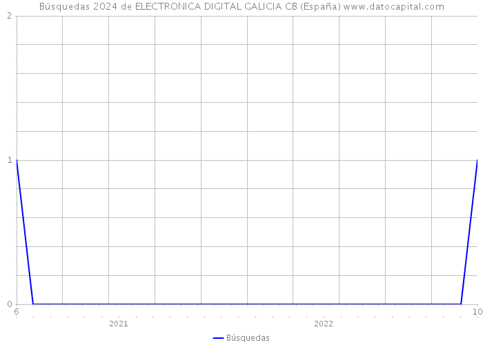 Búsquedas 2024 de ELECTRONICA DIGITAL GALICIA CB (España) 