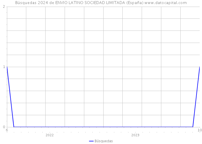Búsquedas 2024 de ENVIO LATINO SOCIEDAD LIMITADA (España) 