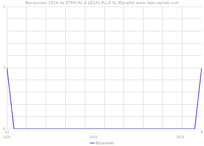Búsquedas 2024 de ETHICAL & LEGAL PLUS SL (España) 