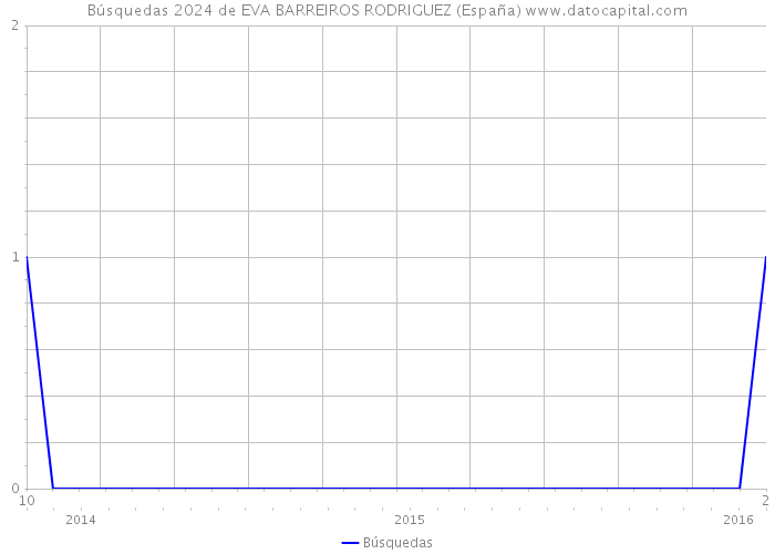 Búsquedas 2024 de EVA BARREIROS RODRIGUEZ (España) 