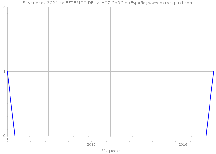 Búsquedas 2024 de FEDERICO DE LA HOZ GARCIA (España) 