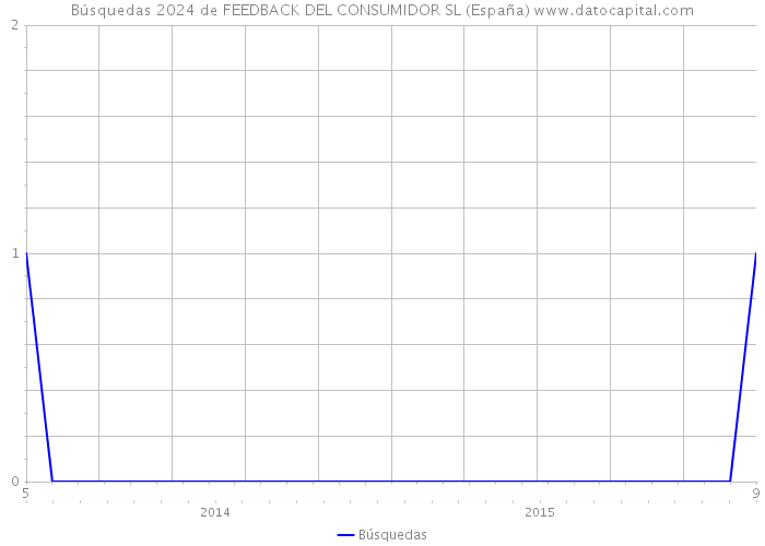 Búsquedas 2024 de FEEDBACK DEL CONSUMIDOR SL (España) 