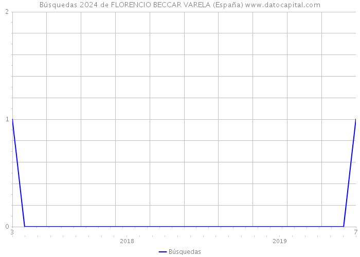 Búsquedas 2024 de FLORENCIO BECCAR VARELA (España) 
