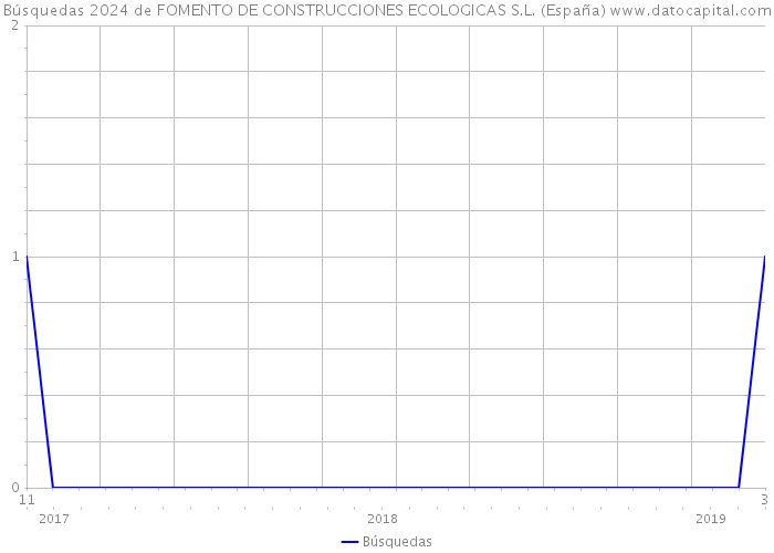 Búsquedas 2024 de FOMENTO DE CONSTRUCCIONES ECOLOGICAS S.L. (España) 