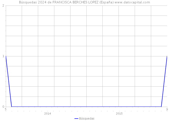Búsquedas 2024 de FRANCISCA BERCHES LOPEZ (España) 
