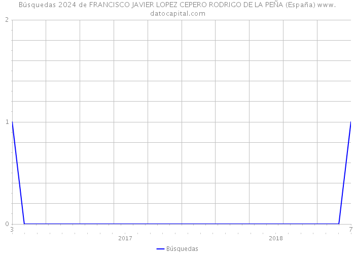Búsquedas 2024 de FRANCISCO JAVIER LOPEZ CEPERO RODRIGO DE LA PEÑA (España) 