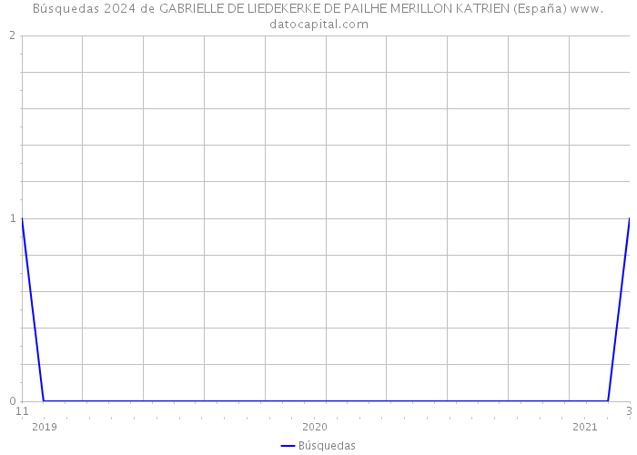 Búsquedas 2024 de GABRIELLE DE LIEDEKERKE DE PAILHE MERILLON KATRIEN (España) 
