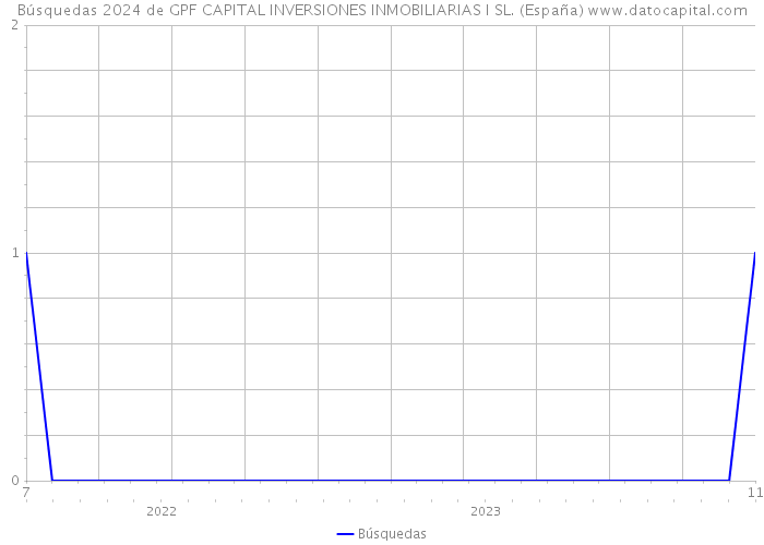 Búsquedas 2024 de GPF CAPITAL INVERSIONES INMOBILIARIAS I SL. (España) 