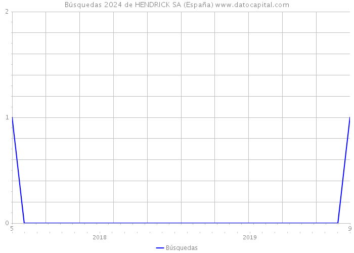 Búsquedas 2024 de HENDRICK SA (España) 