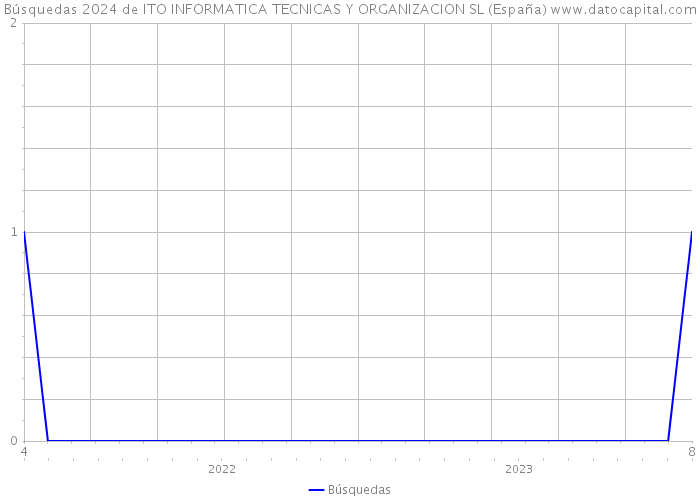 Búsquedas 2024 de ITO INFORMATICA TECNICAS Y ORGANIZACION SL (España) 