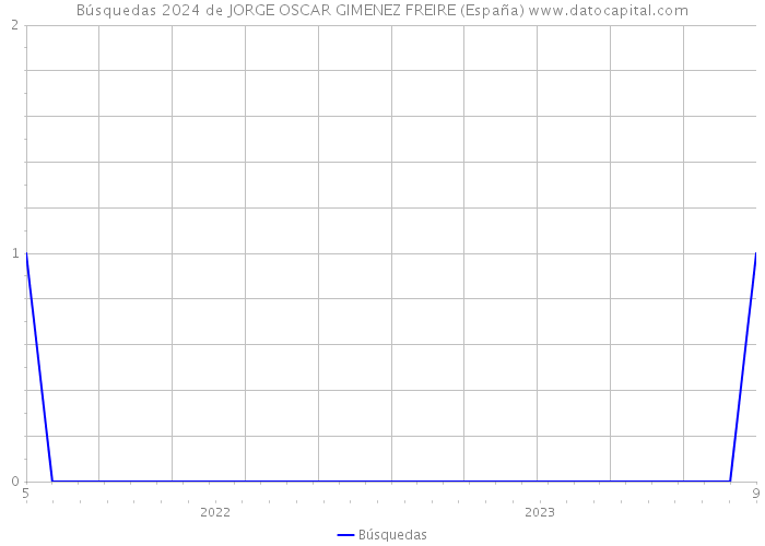 Búsquedas 2024 de JORGE OSCAR GIMENEZ FREIRE (España) 