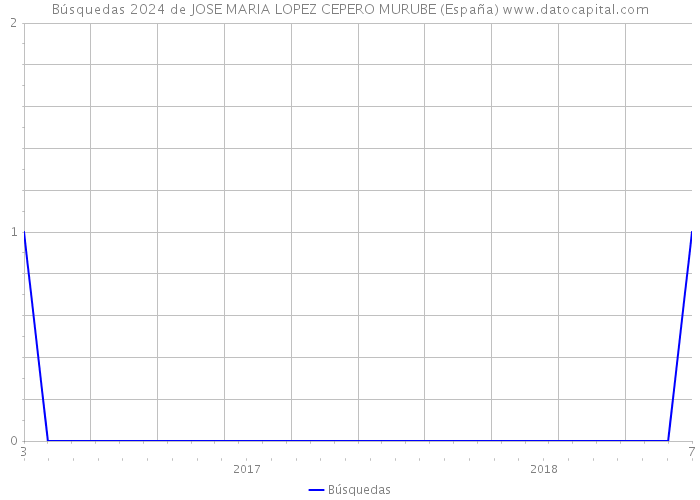 Búsquedas 2024 de JOSE MARIA LOPEZ CEPERO MURUBE (España) 