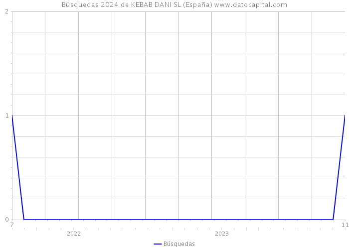 Búsquedas 2024 de KEBAB DANI SL (España) 