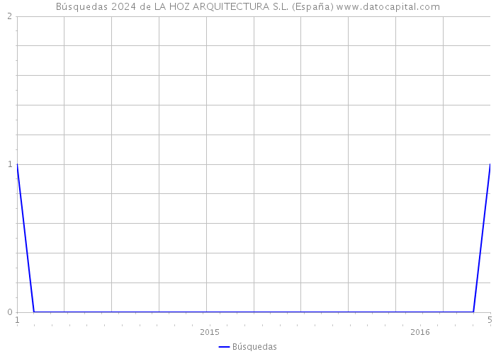 Búsquedas 2024 de LA HOZ ARQUITECTURA S.L. (España) 