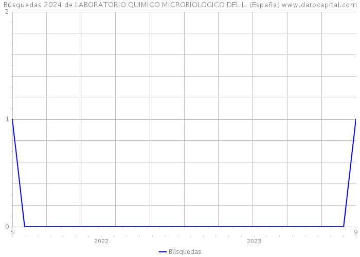 Búsquedas 2024 de LABORATORIO QUIMICO MICROBIOLOGICO DEL L. (España) 
