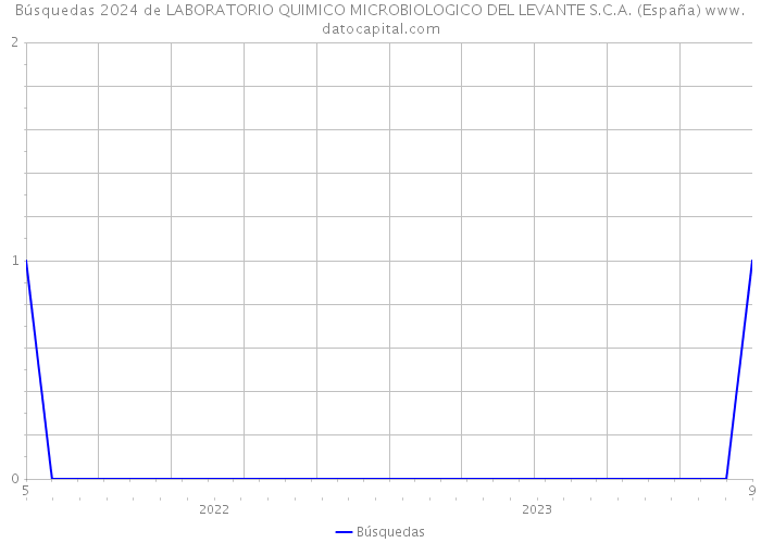 Búsquedas 2024 de LABORATORIO QUIMICO MICROBIOLOGICO DEL LEVANTE S.C.A. (España) 