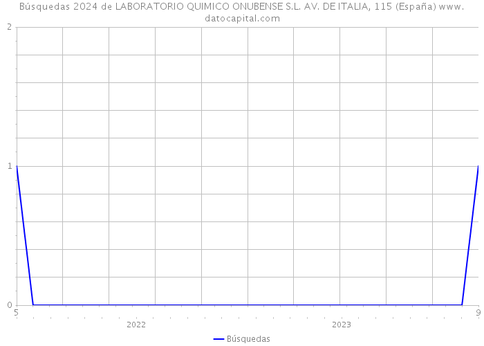 Búsquedas 2024 de LABORATORIO QUIMICO ONUBENSE S.L. AV. DE ITALIA, 115 (España) 