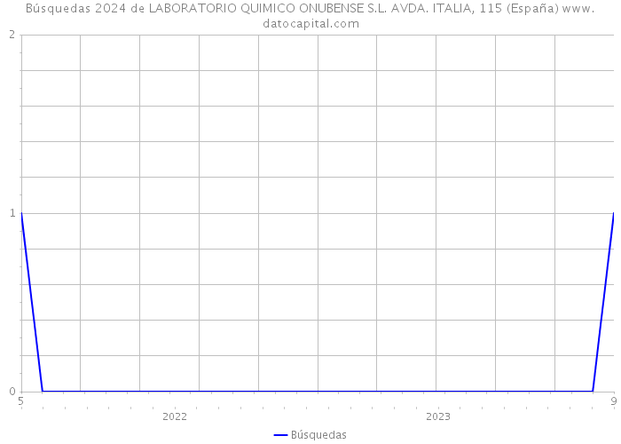 Búsquedas 2024 de LABORATORIO QUIMICO ONUBENSE S.L. AVDA. ITALIA, 115 (España) 