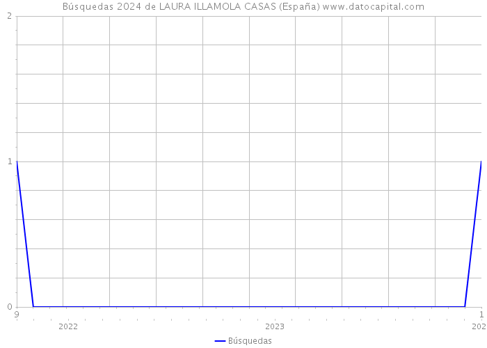 Búsquedas 2024 de LAURA ILLAMOLA CASAS (España) 