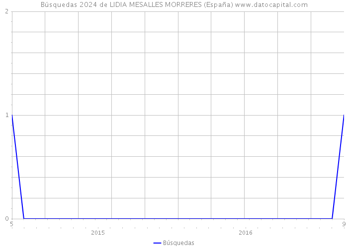 Búsquedas 2024 de LIDIA MESALLES MORRERES (España) 