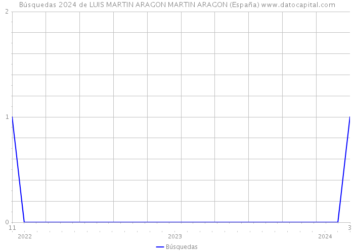 Búsquedas 2024 de LUIS MARTIN ARAGON MARTIN ARAGON (España) 