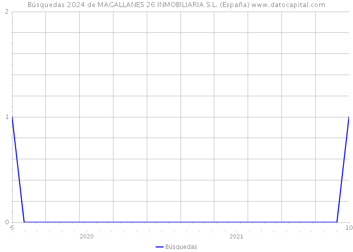 Búsquedas 2024 de MAGALLANES 26 INMOBILIARIA S.L. (España) 