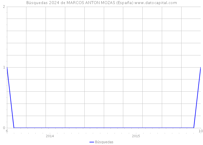 Búsquedas 2024 de MARCOS ANTON MOZAS (España) 