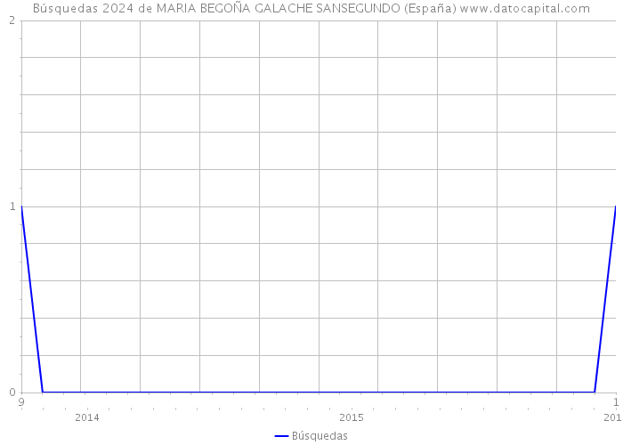 Búsquedas 2024 de MARIA BEGOÑA GALACHE SANSEGUNDO (España) 