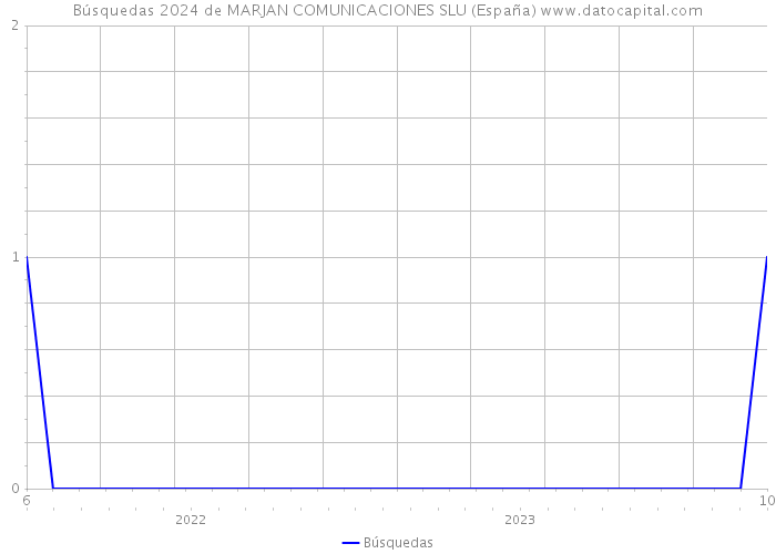 Búsquedas 2024 de MARJAN COMUNICACIONES SLU (España) 